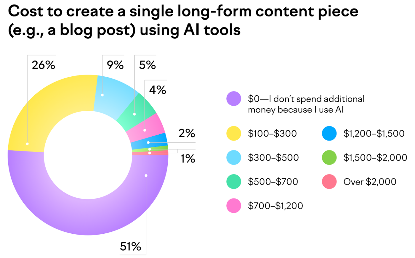 Content Marketing Budget Statistics.png