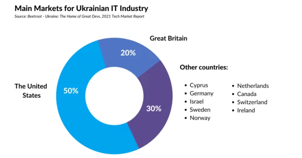 IT market statistics Ukraine.png