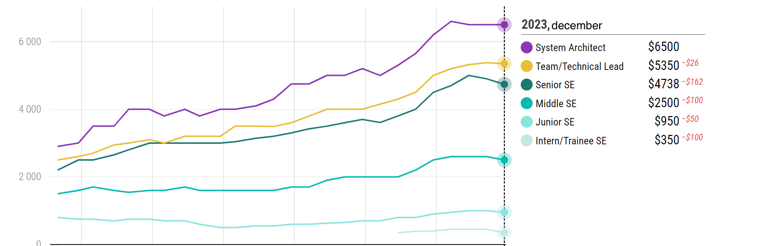 IT salary among programmers