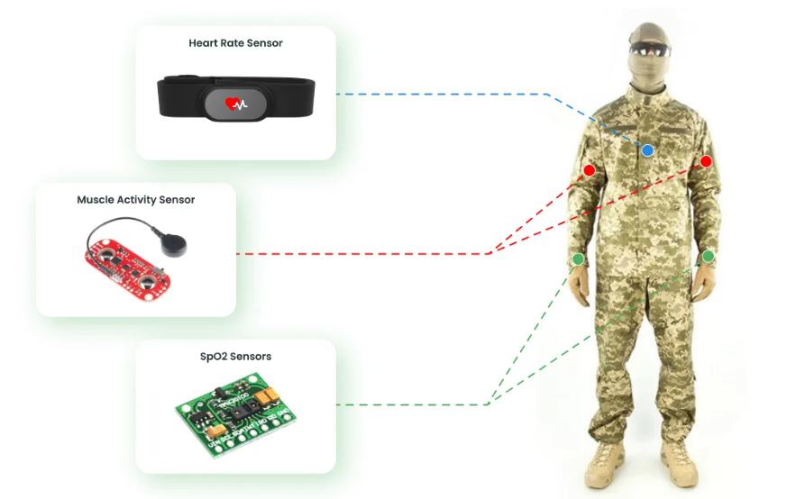 Personalization of equipment