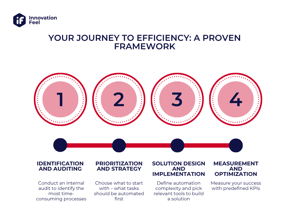 Step-by-step automation guide